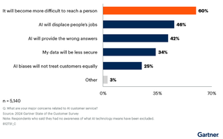 Gartner AI Customer Service