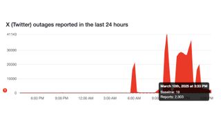 X reported outages as of 3:33PM ET on March 10, 2025 according to Down Detector.