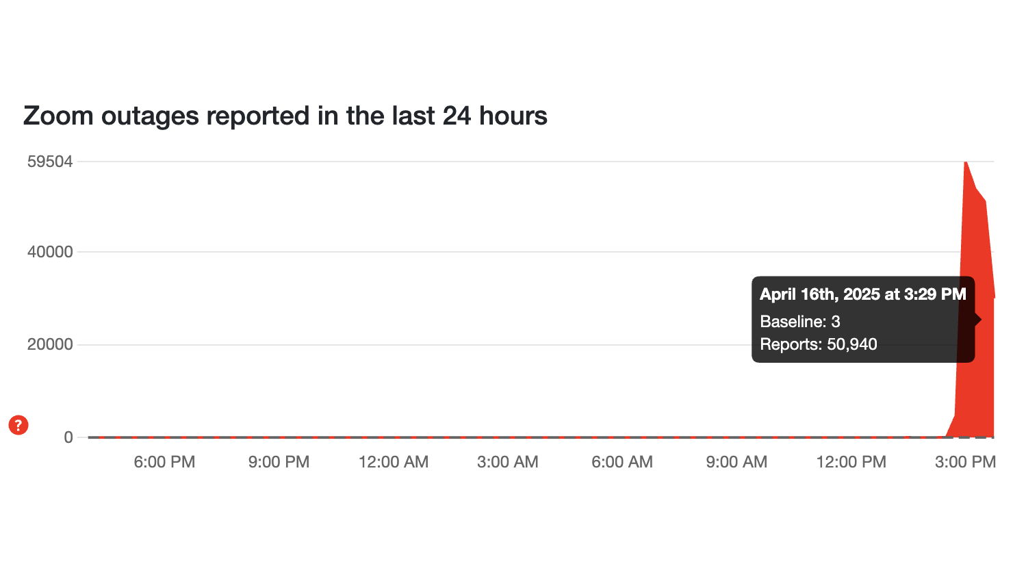 Zoom Outage Down Detector