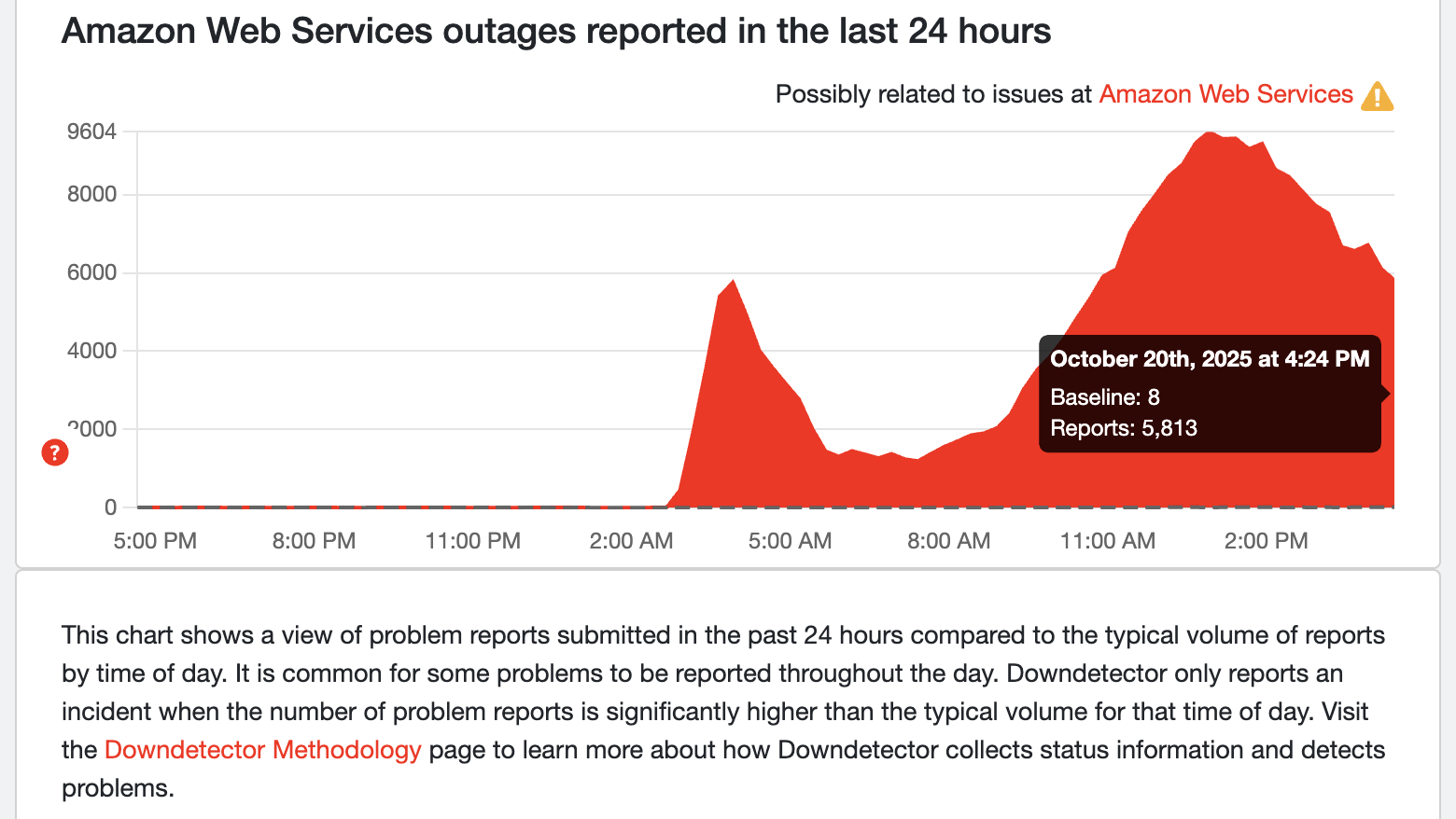 A Down Detector graph showing an ongoing AWS outage on Oct. 20, 2025