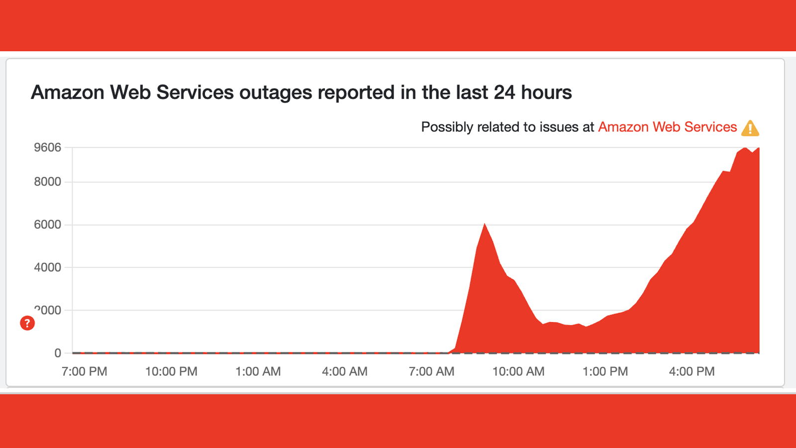 A Downdetector graph showing Amazon Web Services issues