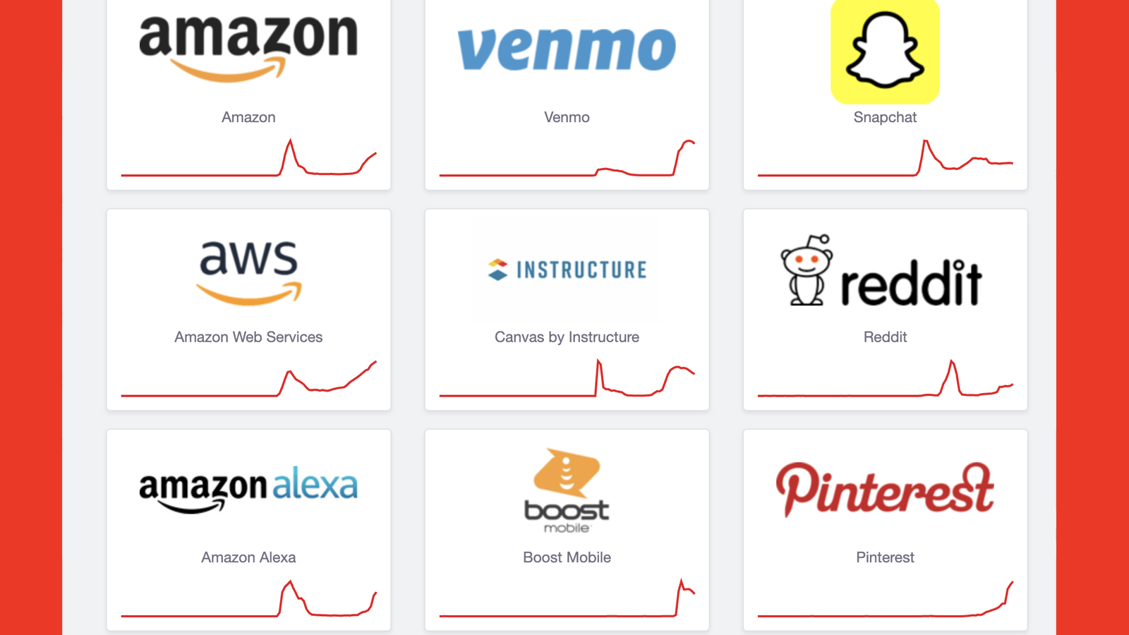 A grid of graphs on Downdetector showing outages at Venmo, Snapchat, AWS, Alexa and Reddit