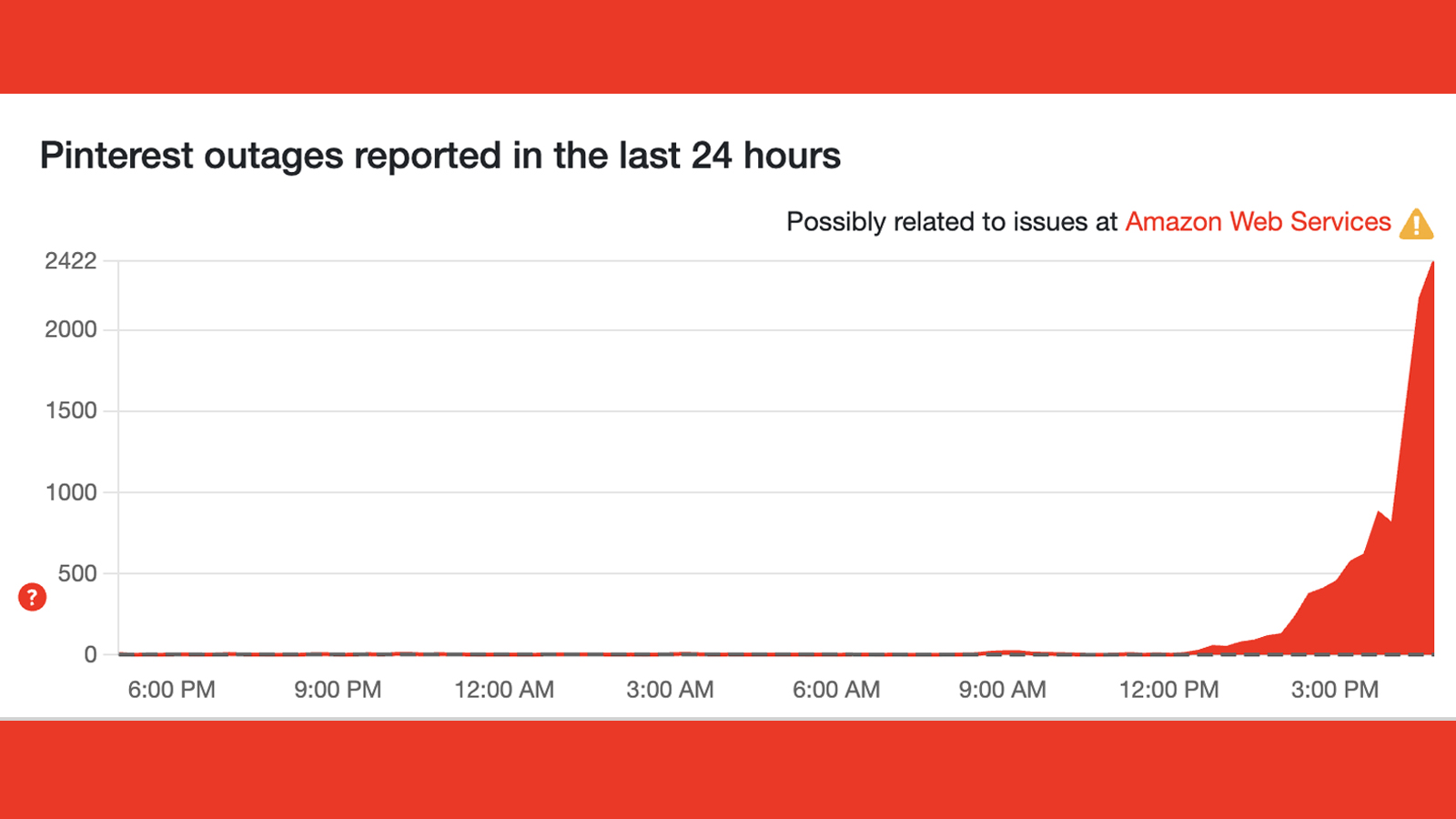 A Downdetector graph showing issues with Pinterest