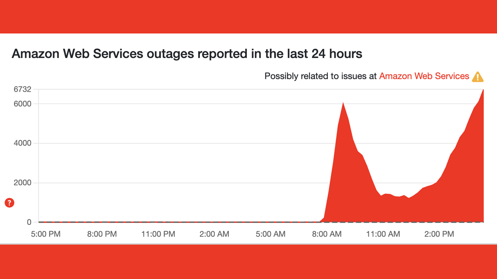 A Downdetector graph showing AWS issues