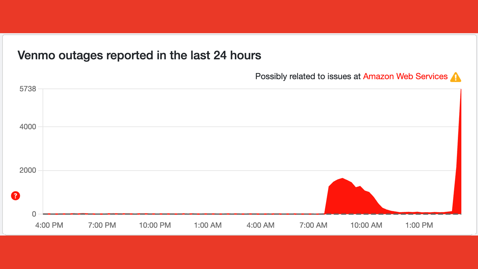 A Downdetector graph showing issues with Venmo