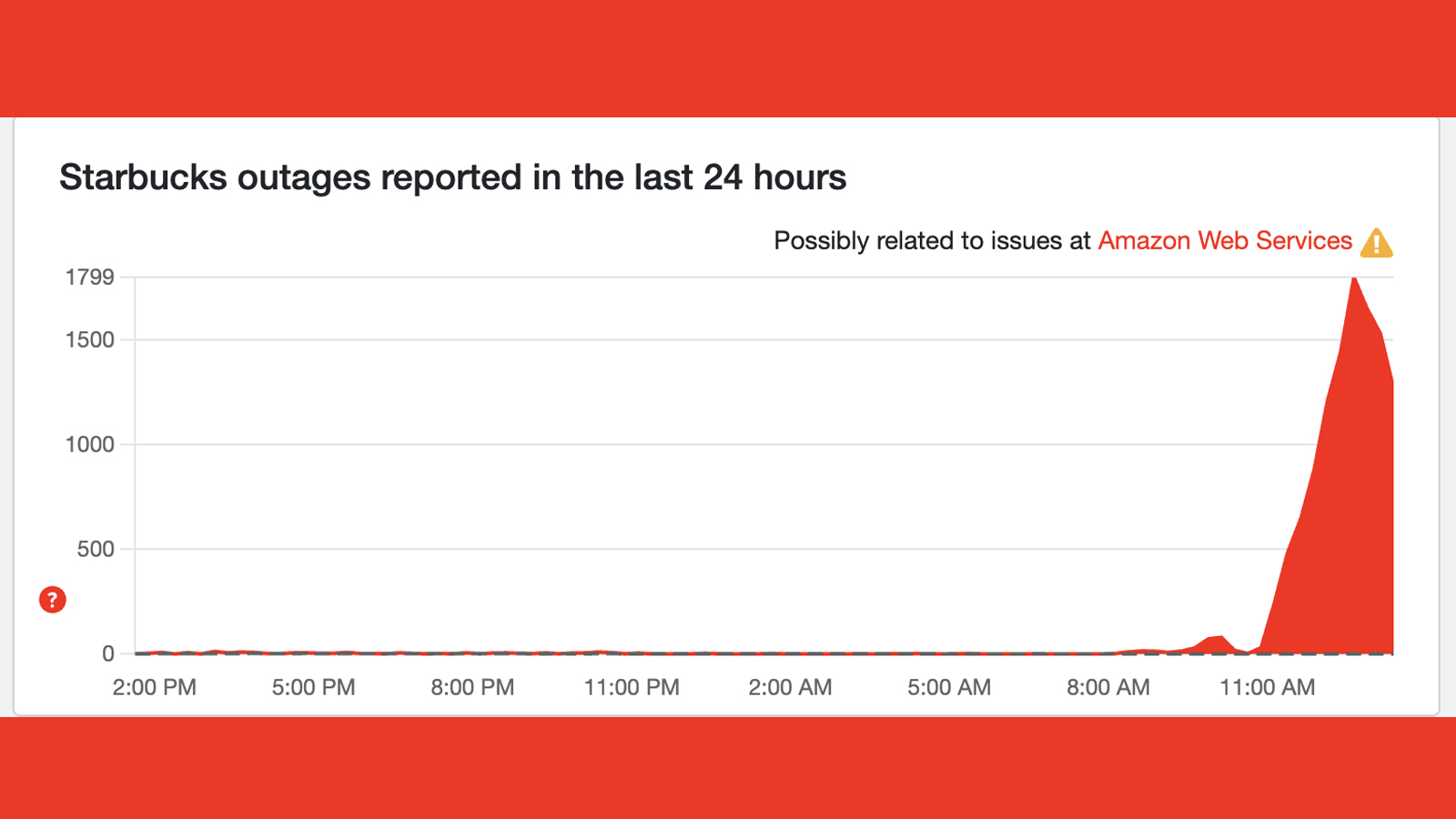 A Downdetector graph showing issues with the Starbucks app
