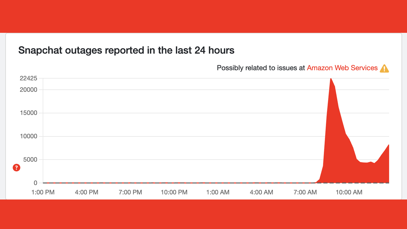 A graph on Downdetector showing reports of Snapchat issues