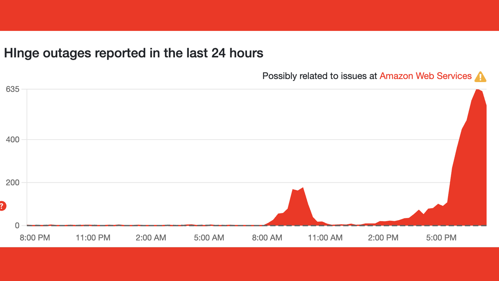 A graph on Downdetector showing issues with the Hinge app