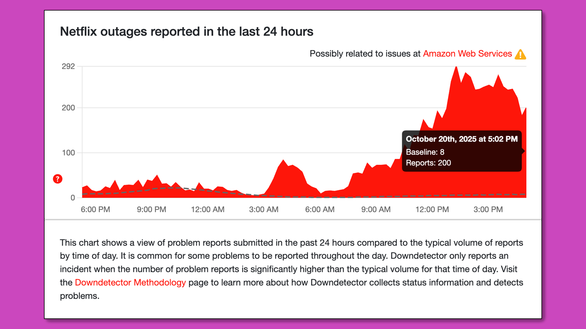 A Down Detector graph showing an ongoing Netflix outage on Oct. 20, 2025