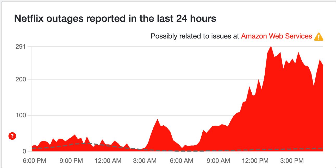 Down Detector screenshot showing outage at Netflix possibly caused by AWS failure