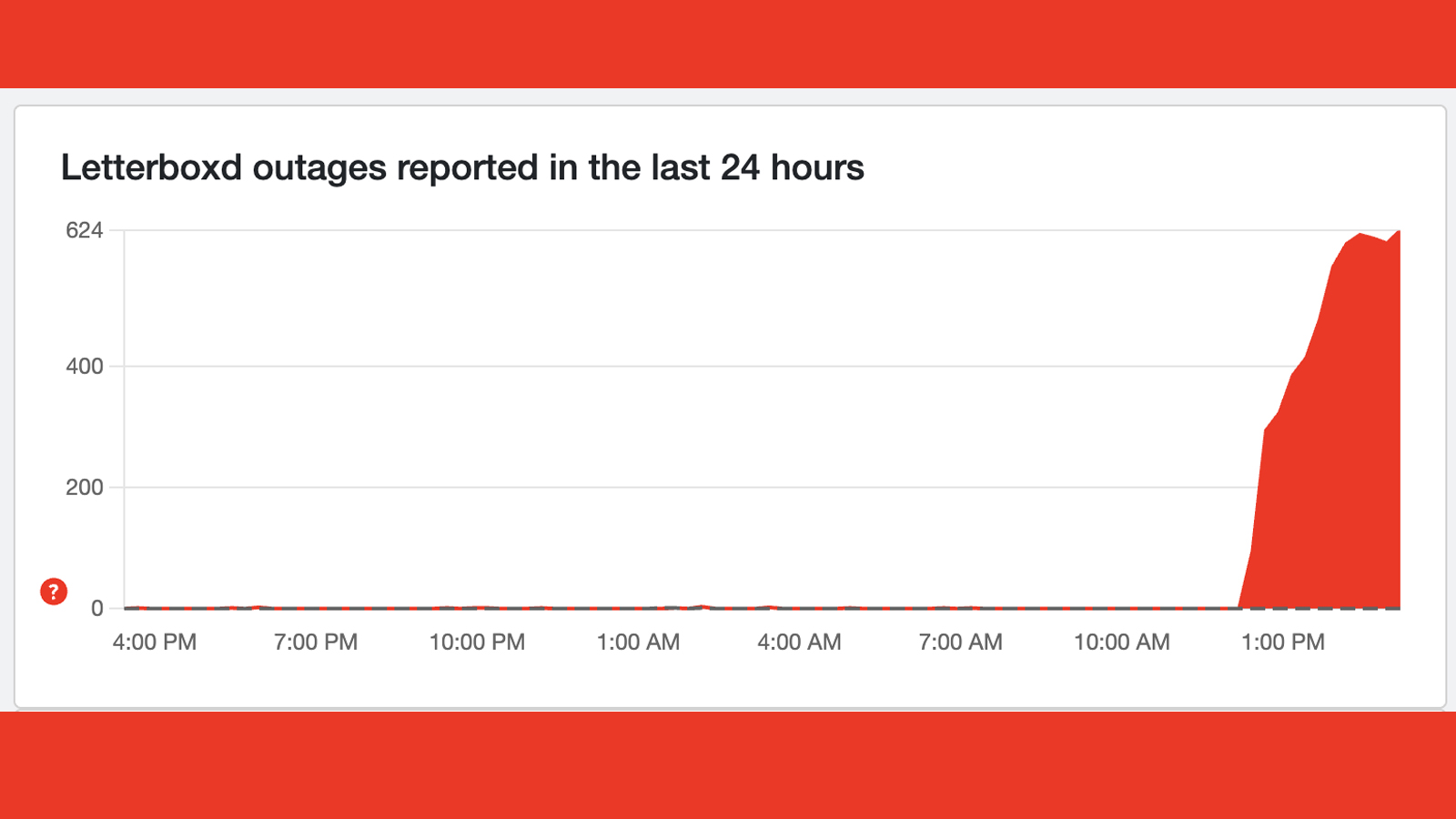 A Downdetector graph showing issues with Letterboxd