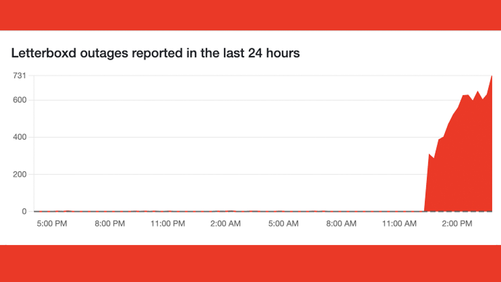 A Downdetector graph showing Letterboxd issues