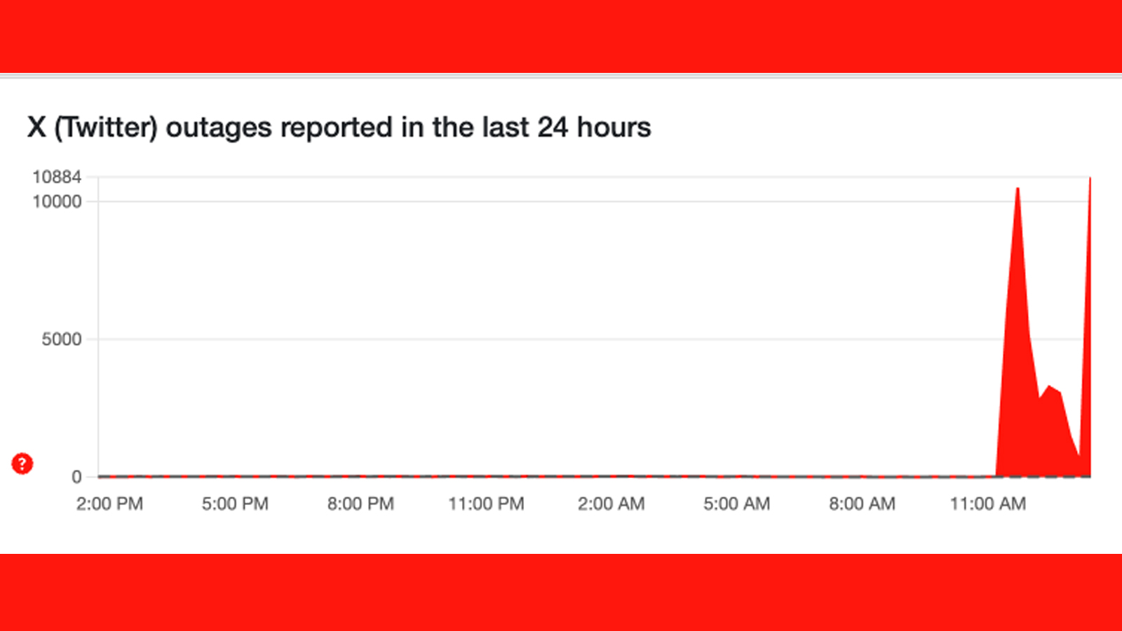 A graph on Downdetector showing issues on X