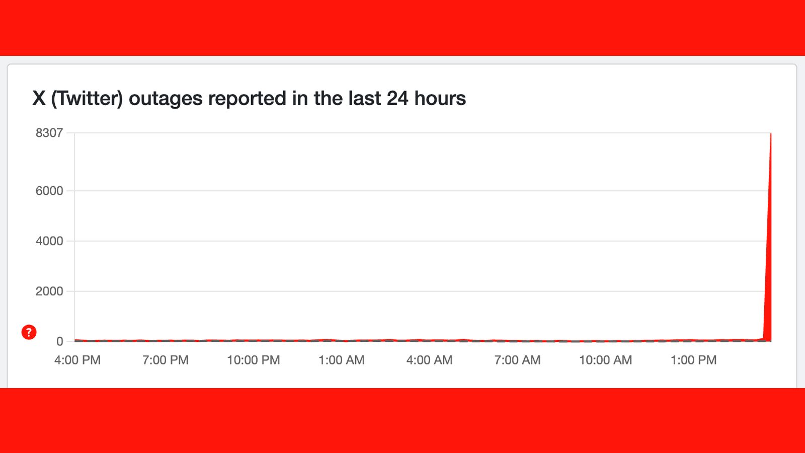A downdetector graph showing problems at X