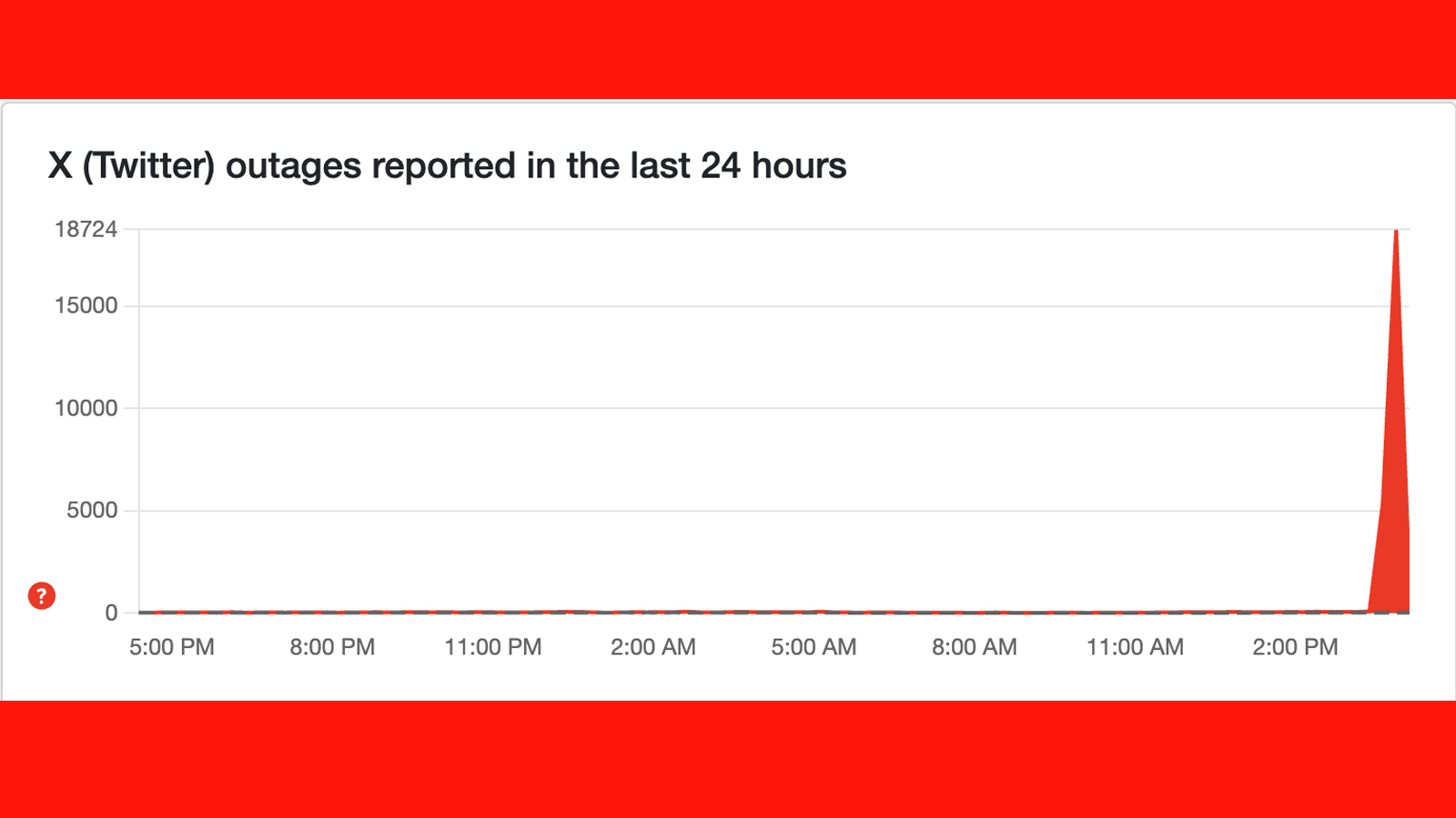 A Downdetector graph showing an X outage