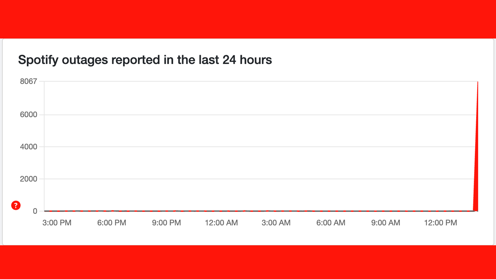 A Downdetector graph showing issues with Spotify
