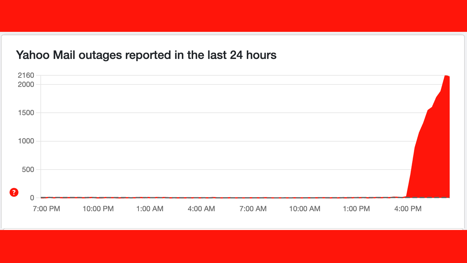 A Downdetector graph showing reported issues with Yahoo Mail