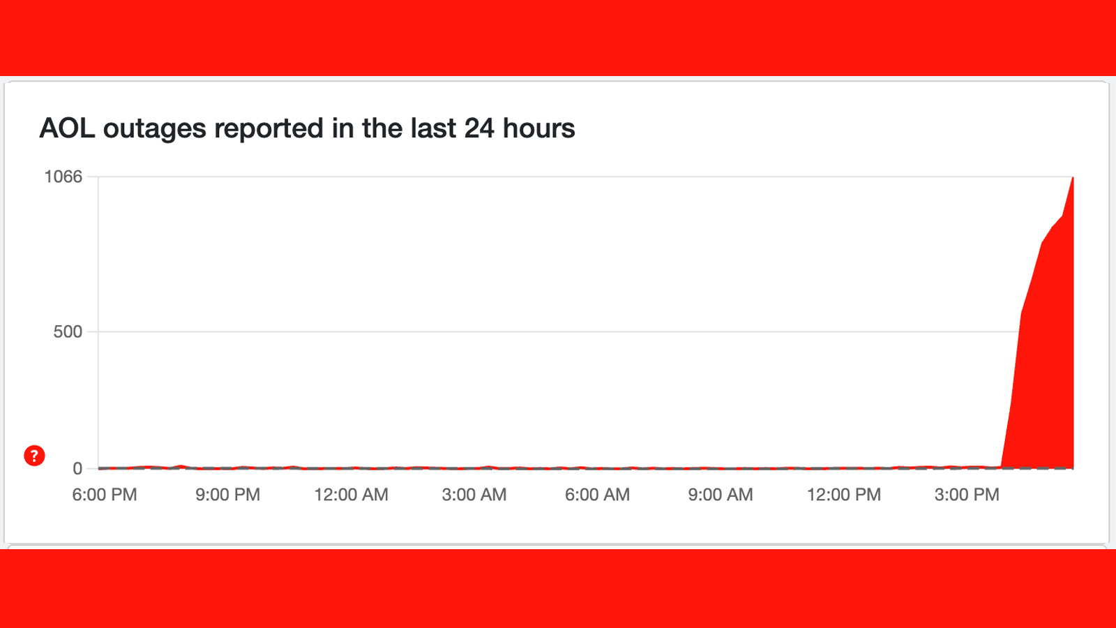 A Downdetector graph showing reports of an AOL outage