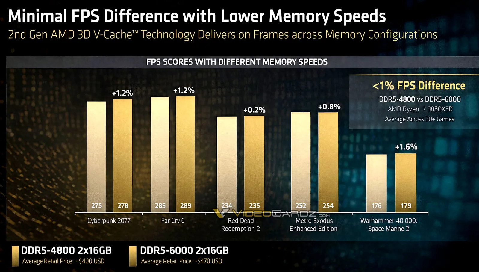AMD graph of gaming performance showing DDR5 RAM speed difference