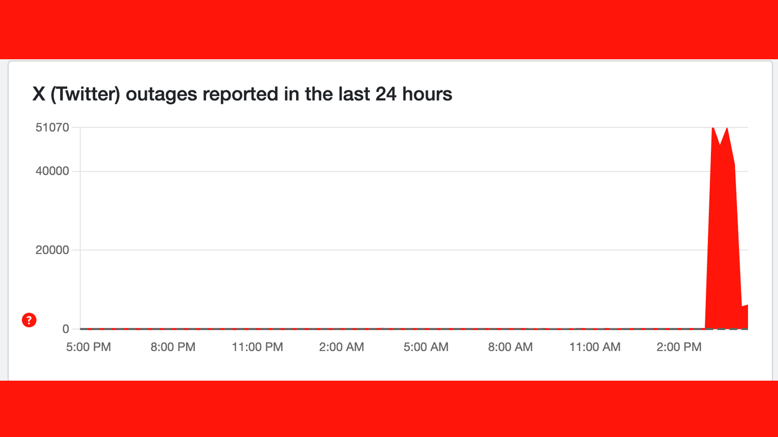 A graph on Downdetector showing an X outage