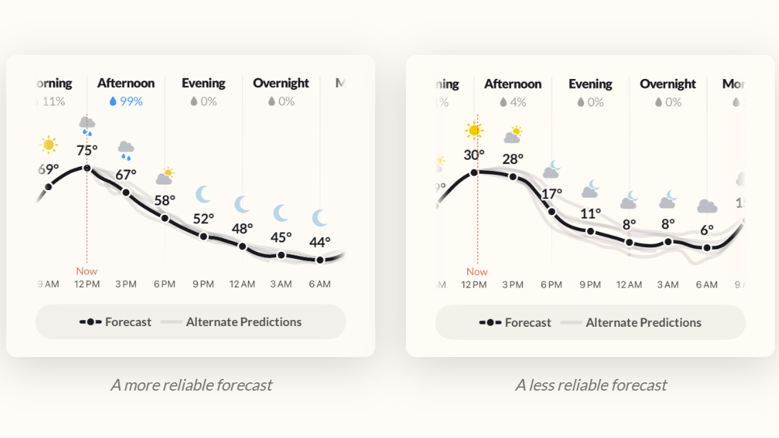 Two weather forecast readings in the Acme Weather app