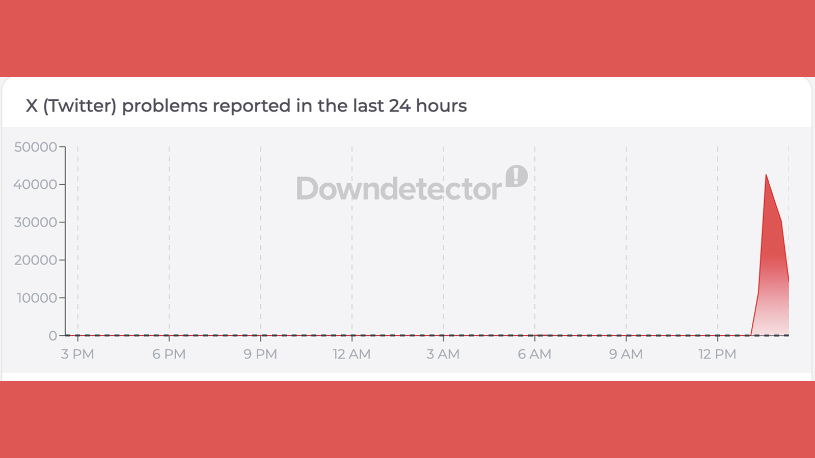 A Downdetector graph showing reported issues on X