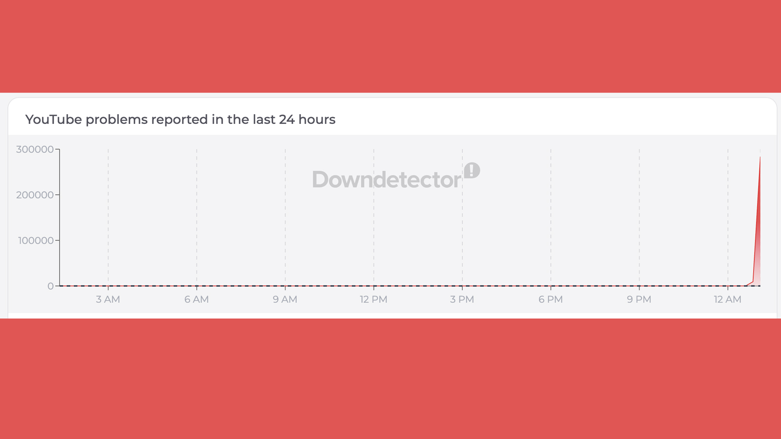 A Downdetector graph showing reported YouTube issues