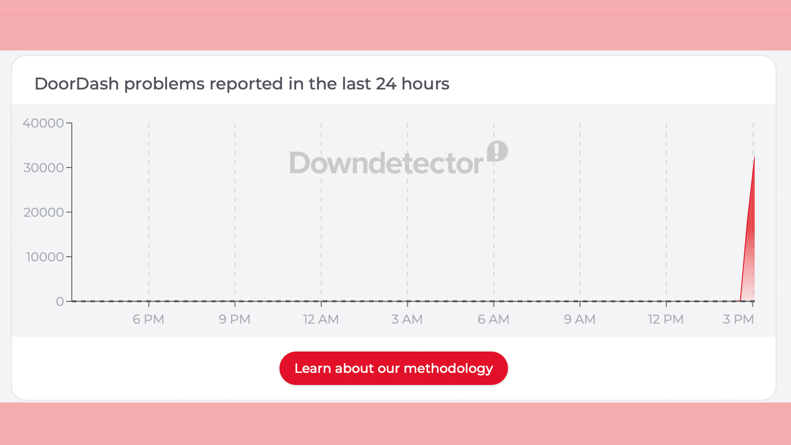 A graph showing reported issues with DoorDash