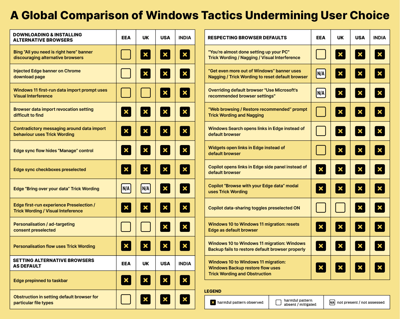 Table showing comparison of Windows tactics that undermine user choice for browsers